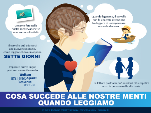 La lettura e il cervello