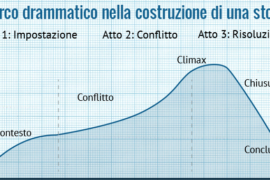 L’arco drammatico nella costruzione della storia