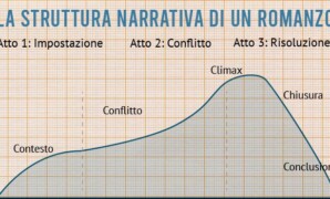 La struttura narrativa di un romanzo: perché è utile e come crearla