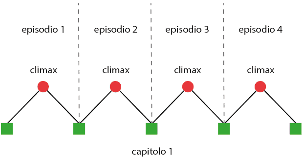 Arco del romanzo episodico